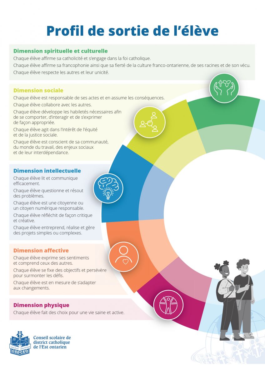 Image qui démontre les 5 dimensions du profil de sortie de l'élève du CSDCEO