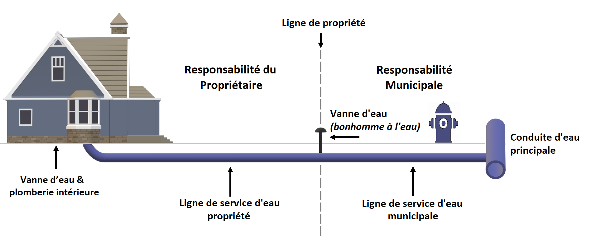 Hawkesbury Propery line français