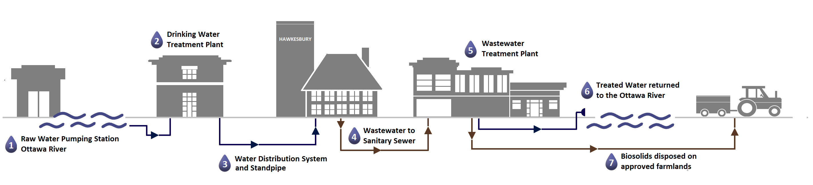 Hawkesbury Water cycle English