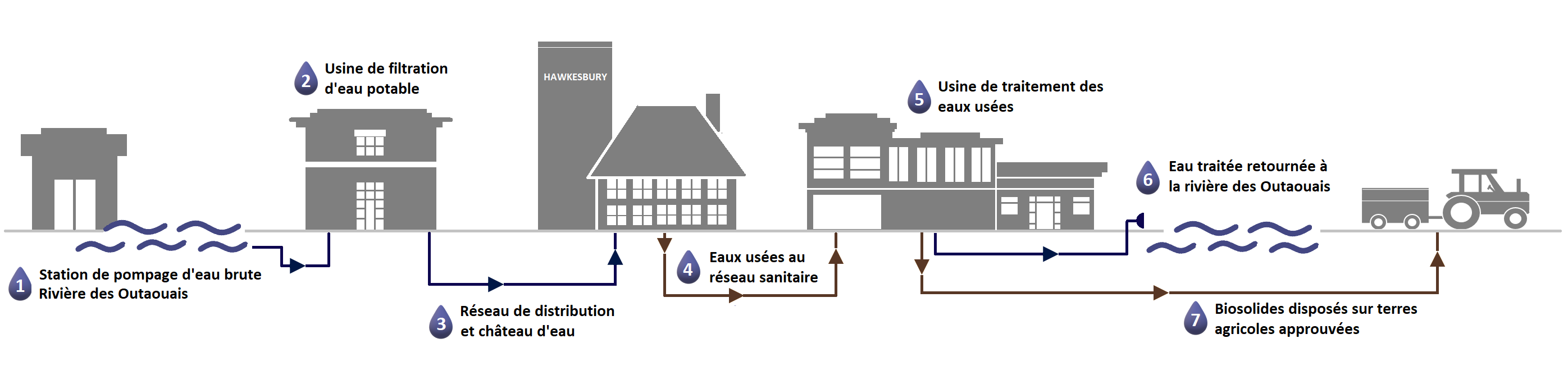 Hawkesbury Water cycle français